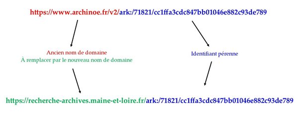 Schéma pour expliquer le changement de nom de domaine du permalien