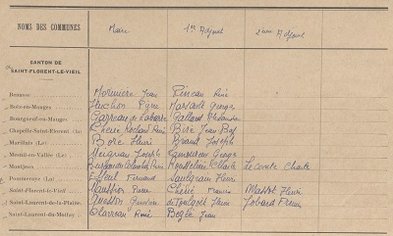 Tableau récapitulatif des résultats des communes du canton de Saint-Florent-le-Vieil, mai 1945