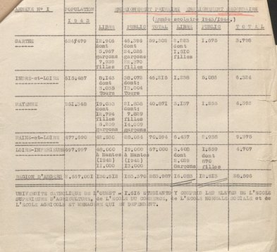 Renseignements statistiques sur la situation comparée des enseignements public et privé dans le diocèse d’Angers et dans l’Ouest, 1945.