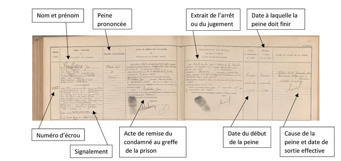 Exemple de registre d'écrou